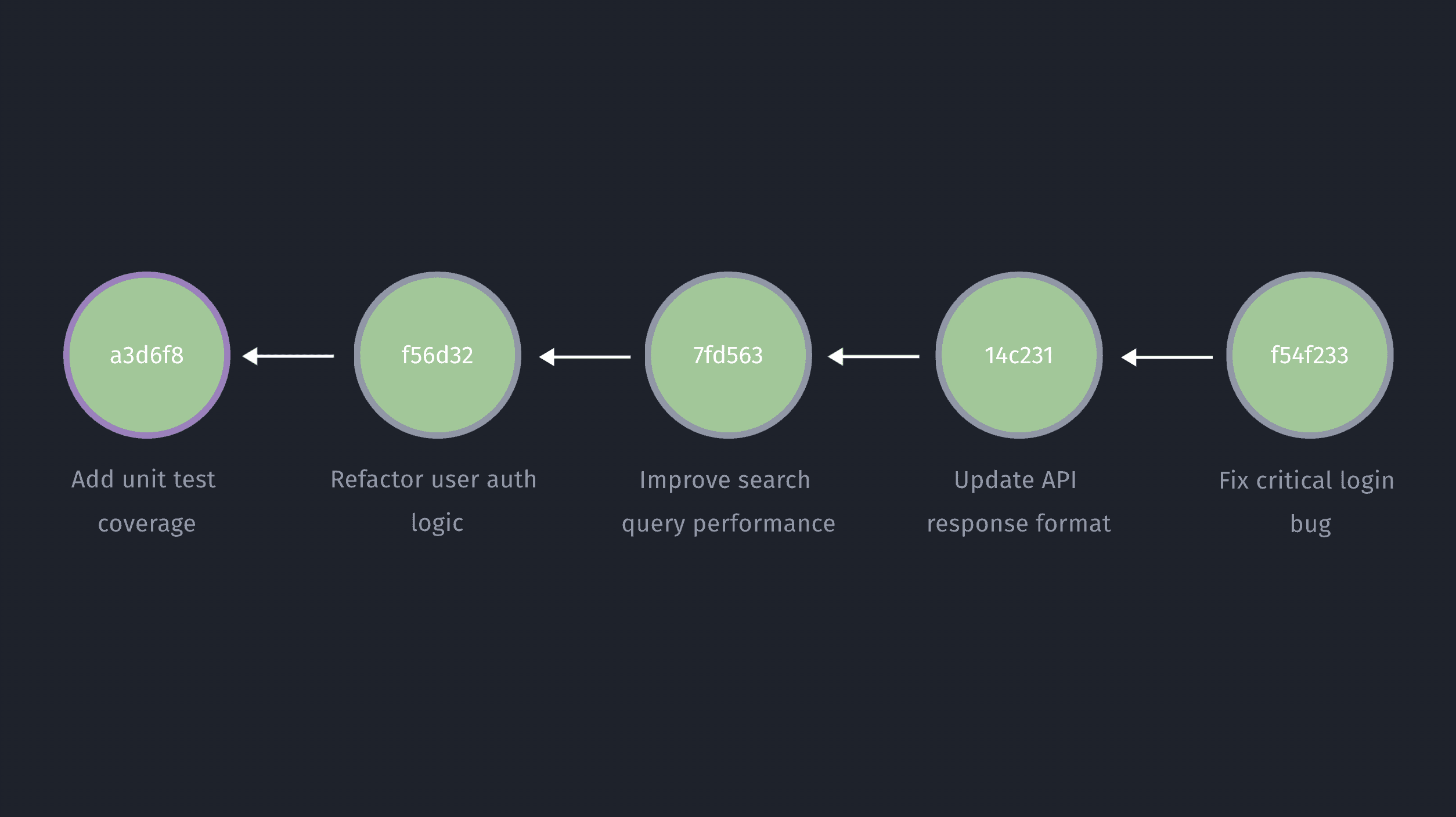 Codebases as Time-Series